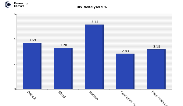 Dividend yield of Orkla A