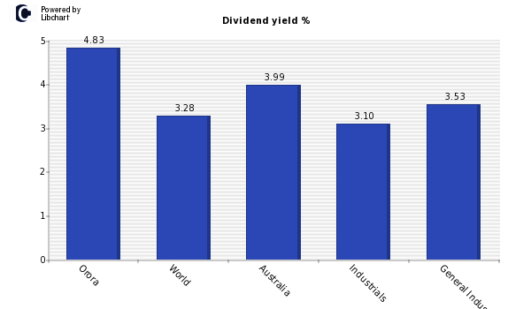 Dividend yield of Orora