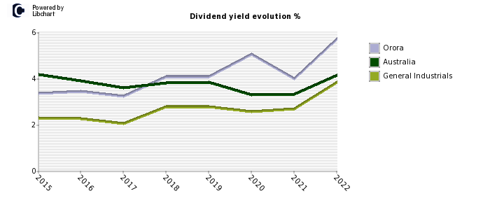 Orora stock dividend history
