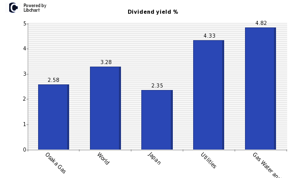 Dividend yield of Osaka Gas