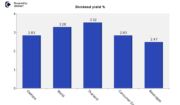Dividend yield of Osotspa
