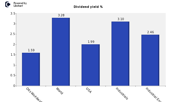Dividend yield of Otis Worldwide