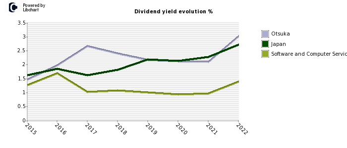 Otsuka stock dividend history