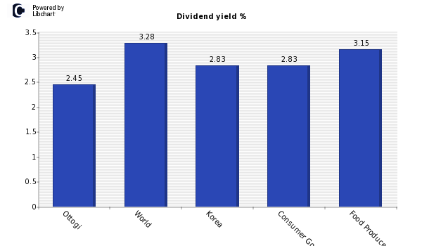 Dividend yield of Ottogi