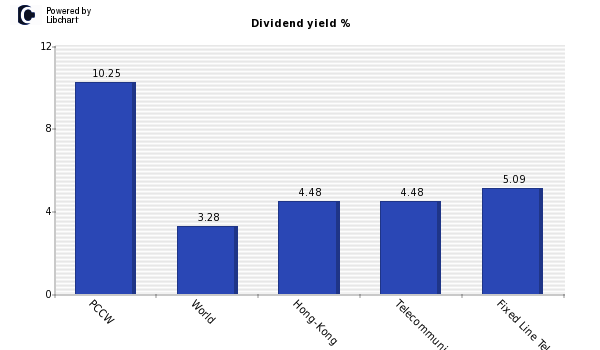 Dividend yield of PCCW