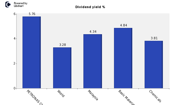 Dividend yield of PETRONAS Chemicals G