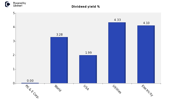 Dividend yield of PG & E Corp.