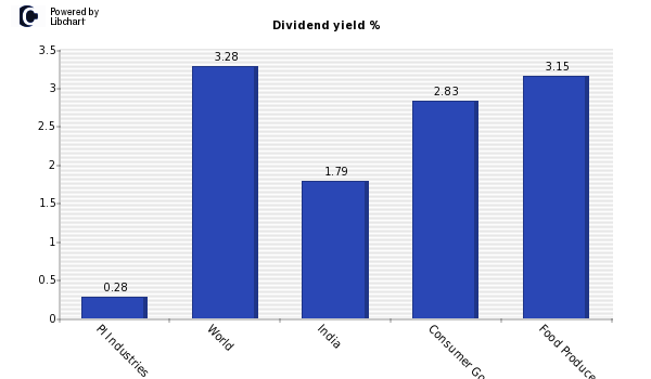 Dividend yield of PI Industries