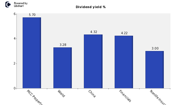Dividend yield of PICC Property & Casu