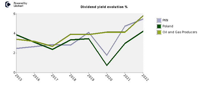 PKN stock dividend history