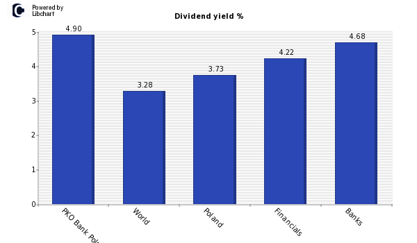 Dividend yield of PKO Bank Polski