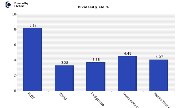 Dividend yield of PLDT