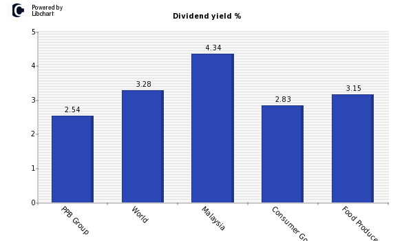 Dividend yield of PPB Group