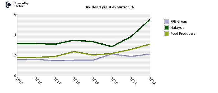 PPB Group stock dividend history