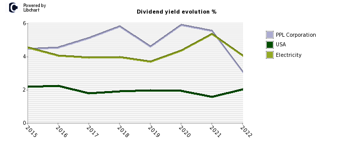 PPL Corporation stock dividend history
