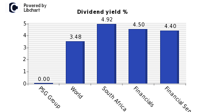 Dividend yield of PSG Group
