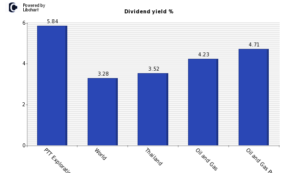 Dividend yield of PTT Exploration & Pr