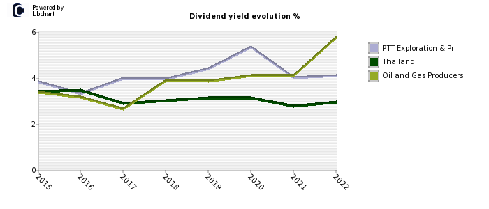 PTT Exploration & Pr stock dividend history