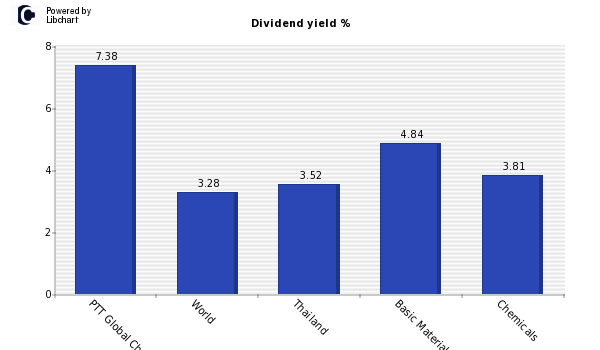 Dividend yield of PTT Global Chemical