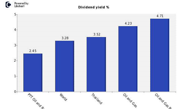 Dividend yield of PTT Oil and Retail B