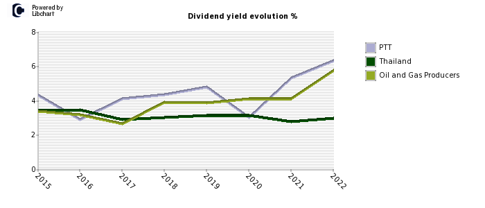 PTT stock dividend history