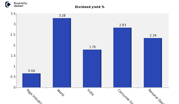 Dividend yield of Page Industries