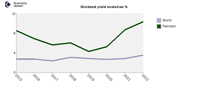 Pakistan dividend yield history