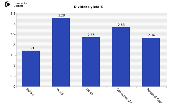 Dividend yield of Paltac