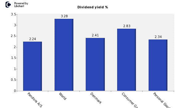 Dividend yield of Pandora A/S