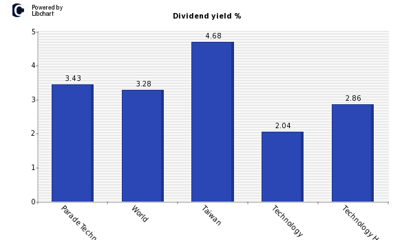 Dividend yield of Parade Technologies