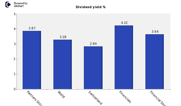 Dividend yield of Partners Group AG