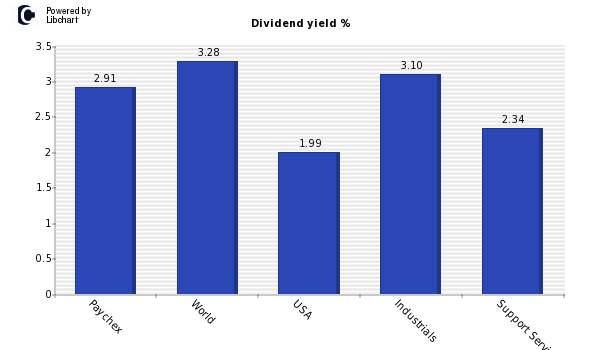Dividend yield of Paychex