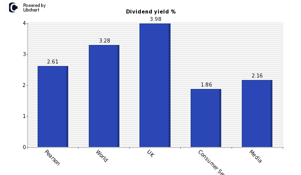 Dividend yield of Pearson