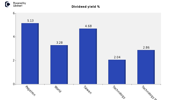 Dividend yield of Pegatron