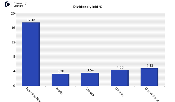 Dividend yield of Pembina Pipeline