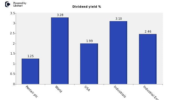 Dividend yield of Pentair plc