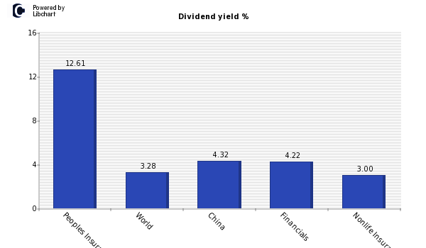Dividend yield of Peoples Insurance C