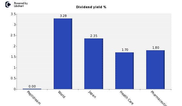 Dividend yield of Peptidream