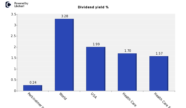 Dividend yield of Perkinelmer Inc