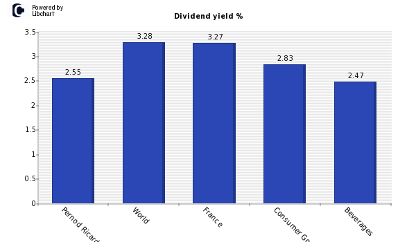 Dividend yield of Pernod Ricard