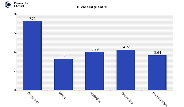 Dividend yield of Perpetual