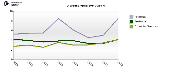 Perpetual stock dividend history