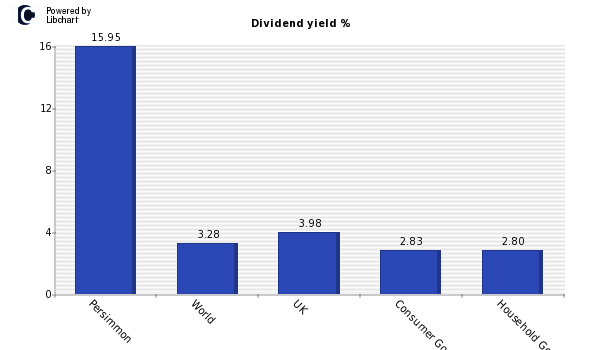 Dividend yield of Persimmon