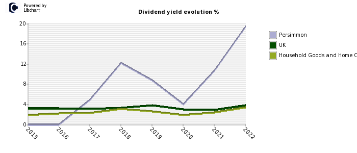 Persimmon stock dividend history