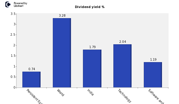 Dividend yield of Persistent Systems