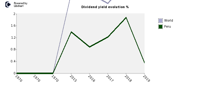 Peru dividend yield history