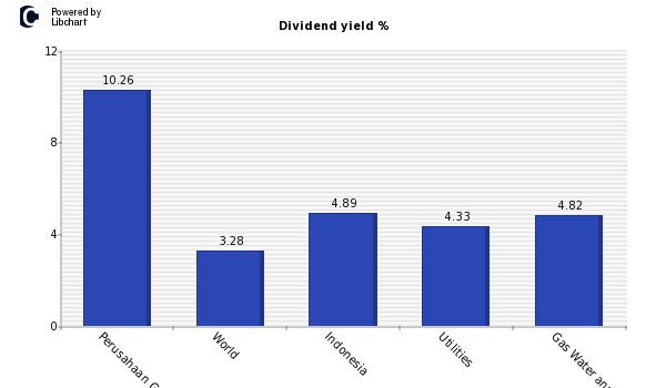 Dividend yield of Perusahaan Gas Negar