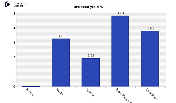Dividend yield of Petkim