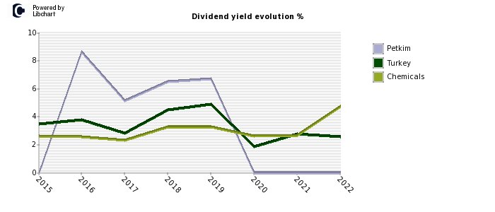Petkim stock dividend history