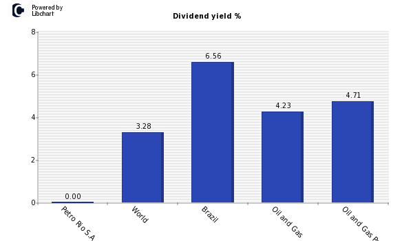 Dividend yield of Petro Rio S.A.